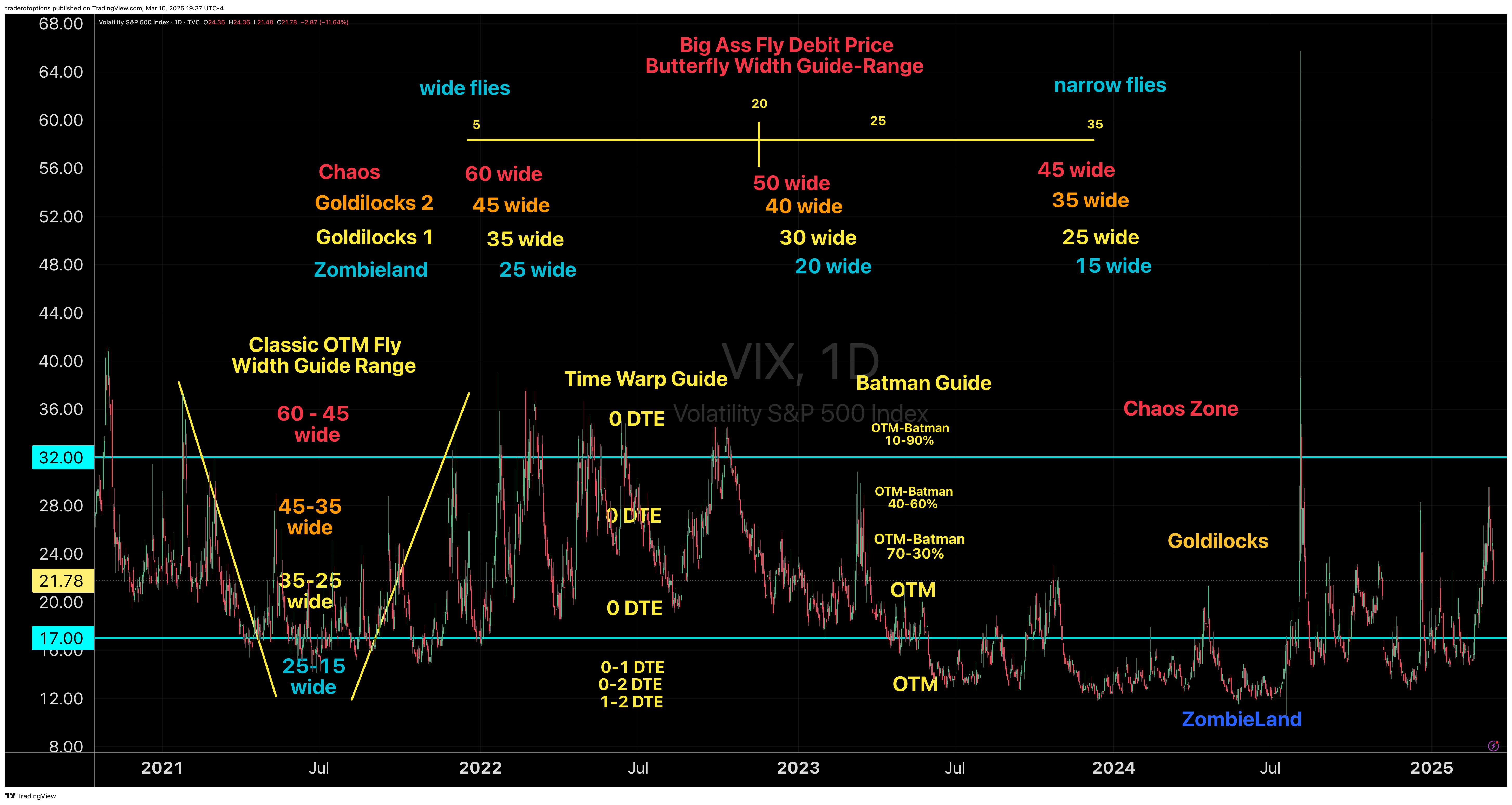Market Vix Zones